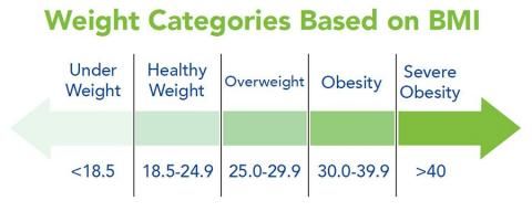 Calculate your BMI here (https://asmbs.org/patients/bmi-calculator)